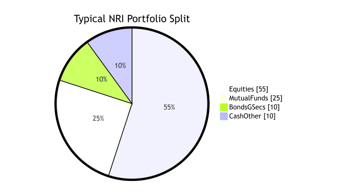 Typical NRI Portfolio Split